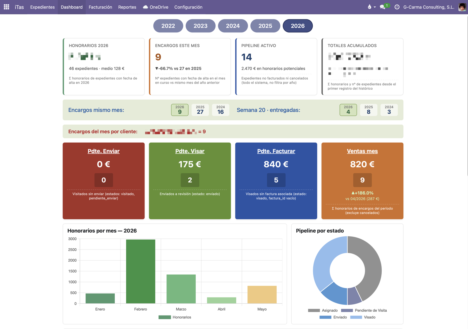 Dashboard de iTas con KPIs anuales, encargos del mes, pipeline y totales