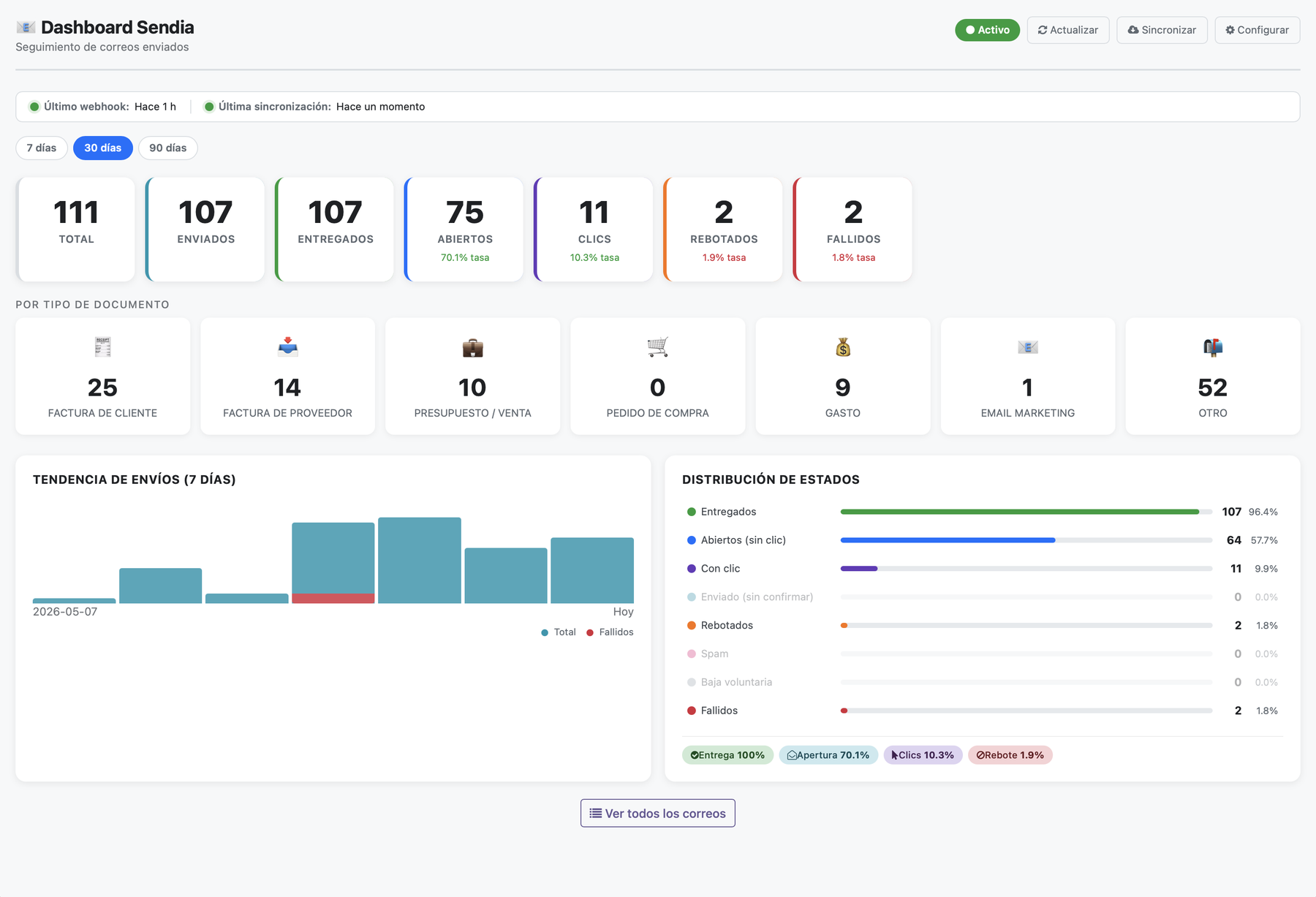 Dashboard Sendia con KPIs reales: 111 envíos, 107 entregados, 75 aperturas, 11 clics, 2 rebotes, 2 fallos